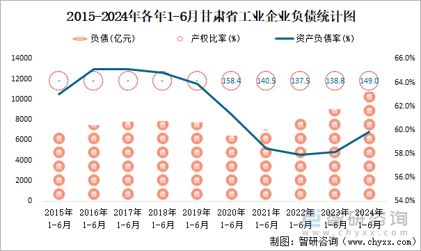 2015-2024年各年1-6月甘肃省工业企业负债统计图