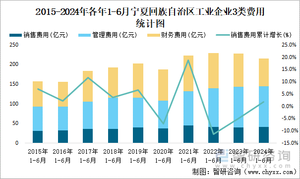 2015-2024年各年1-6月宁夏回族自治区工业企业3类费用统计图