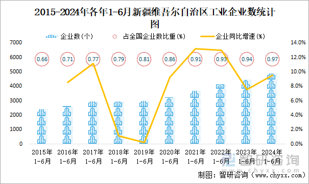 2015-2024年各年1-6月新疆维吾尔自治区工业企业数统计图