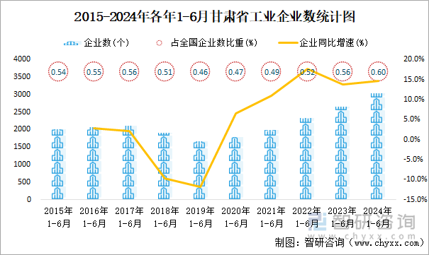 2015-2024年各年1-6月甘肃省工业企业数统计图