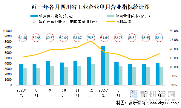 近一年各月四川省工业企业单月营业指标统计图