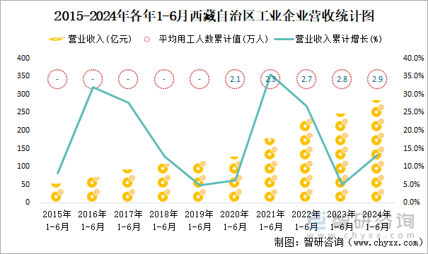 2015-2024年各年1-6月西藏自治区工业企业营收统计图