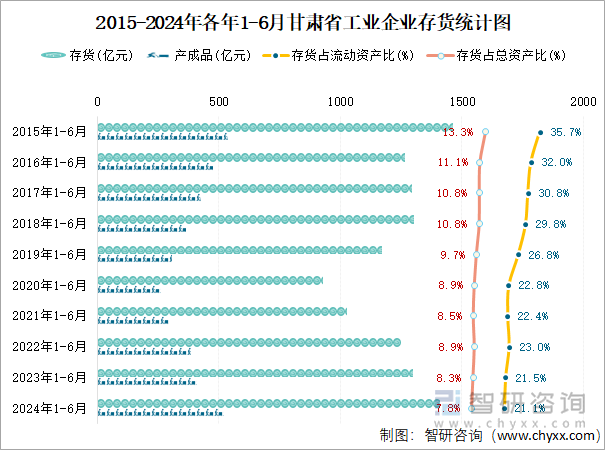 2015-2024年各年1-6月甘肃省工业企业存货统计图