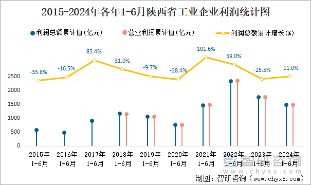 2015-2024年各年1-6月陕西省工业企业利润统计图