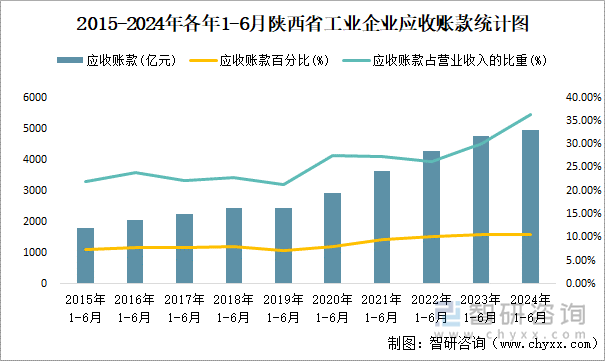 2015-2024年各年1-6月陕西省工业企业应收账款统计图