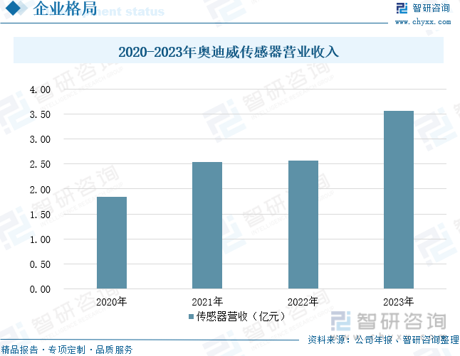 2020-2023年奥迪威传感器营业收入