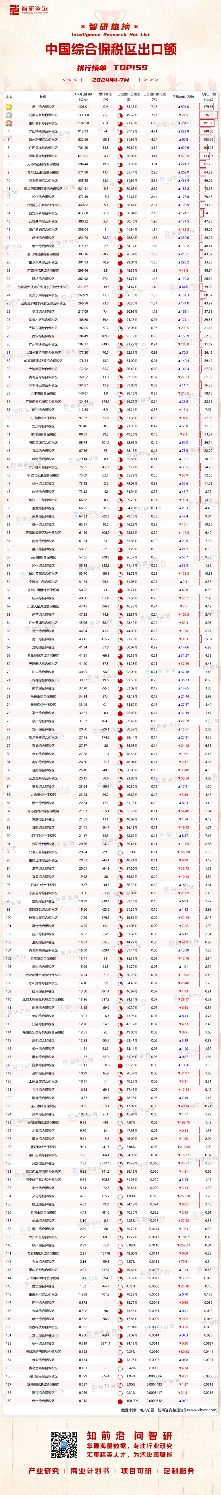 0825：1-7月中国综合保税区出口额水印带二维码