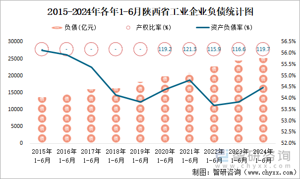 2015-2024年各年1-6月陕西省工业企业负债统计图