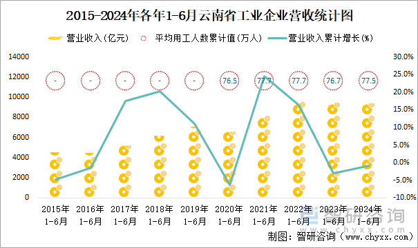 2015-2024年各年1-6月云南省工业企业营收统计图