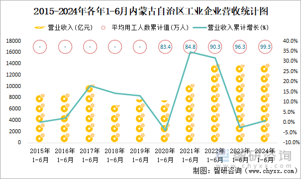 2015-2024年各年1-6月内蒙古自治区工业企业营收统计图