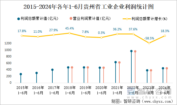 2015-2024年各年1-6月贵州省工业企业利润统计图