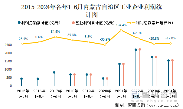 2015-2024年各年1-6月内蒙古自治区工业企业利润统计图