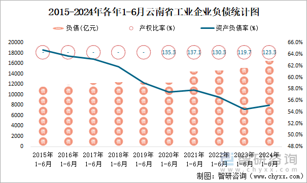 2015-2024年各年1-6月云南省工业企业负债统计图