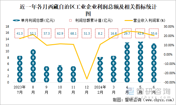 近一年各月西藏自治区工业企业利润总额及相关指标统计图