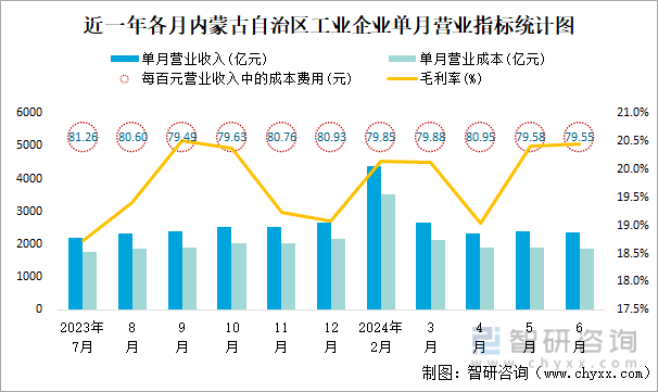 近一年各月内蒙古自治区工业企业单月营业指标统计图