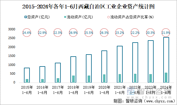 2015-2024年各年1-6月西藏自治区工业企业资产统计图