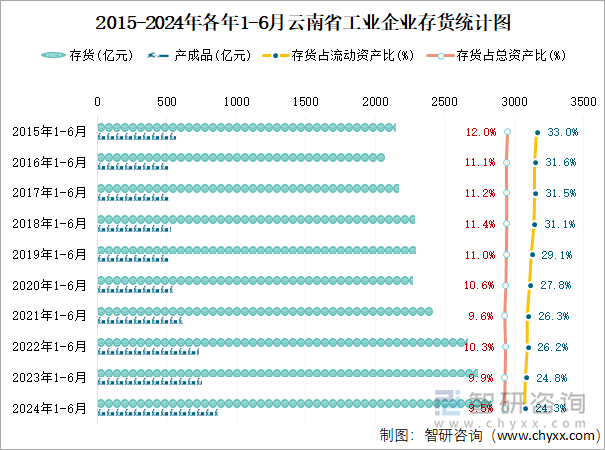 2015-2024年各年1-6月云南省工业企业存货统计图