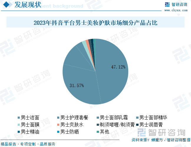 2023年抖音平台男士美妆护肤市场细分产品占比