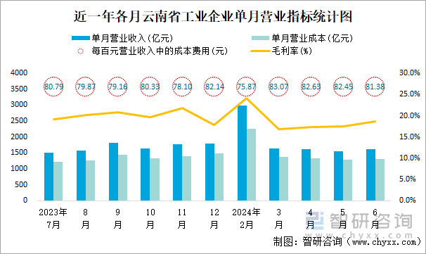 近一年各月云南省工业企业单月营业指标统计图