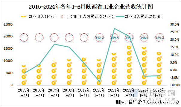 2015-2024年各年1-6月陕西省工业企业营收统计图