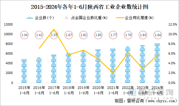 2015-2024年各年1-6月陕西省工业企业数统计图