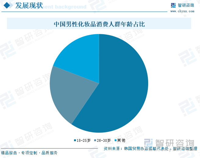 中国男性化妆品消费人群年龄占比