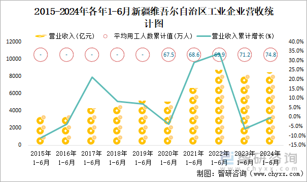 2015-2024年各年1-6月新疆维吾尔自治区工业企业营收统计图