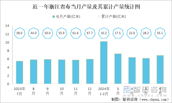 近一年浙江省布当月产量及其累计产量统计图