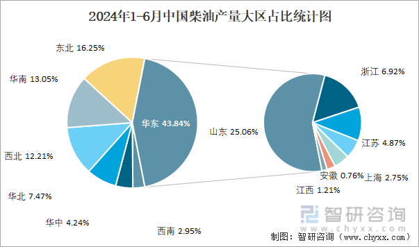 2024年1-6月中国柴油产量大区占比统计图