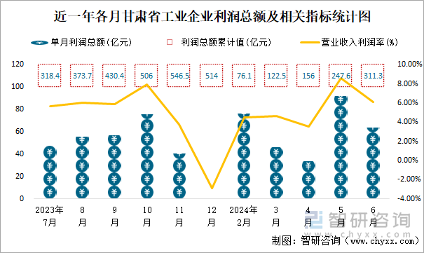 近一年各月甘肃省工业企业利润总额及相关指标统计图