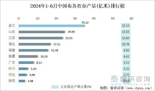 2024年1-6月中国布各省市产量排行榜