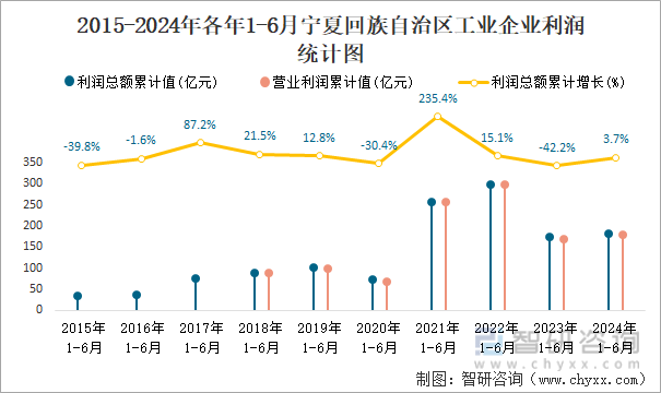 2015-2024年各年1-6月宁夏回族自治区工业企业利润统计图