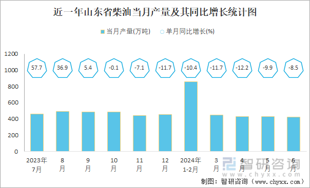 近一年山东省柴油当月产量及其同比增长统计图