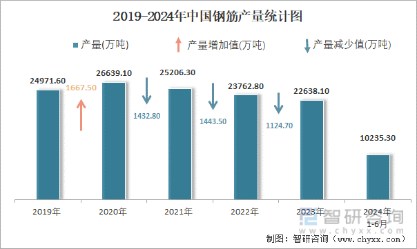 2019-2024年中国钢筋产量统计图