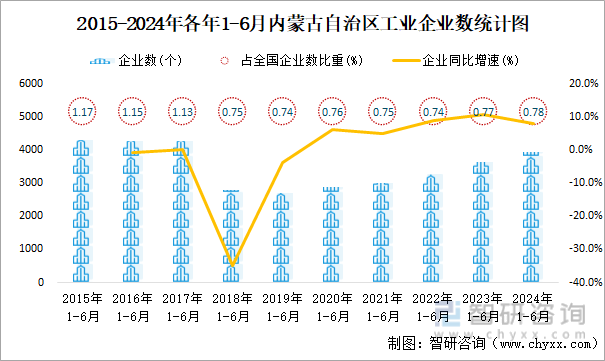 2015-2024年各年1-6月内蒙古自治区工业企业数统计图