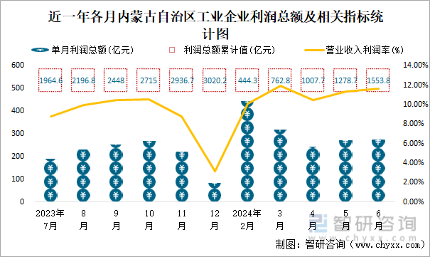 近一年各月内蒙古自治区工业企业利润总额及相关指标统计图