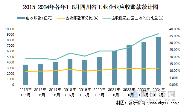 2015-2024年各年1-6月四川省工业企业应收账款统计图