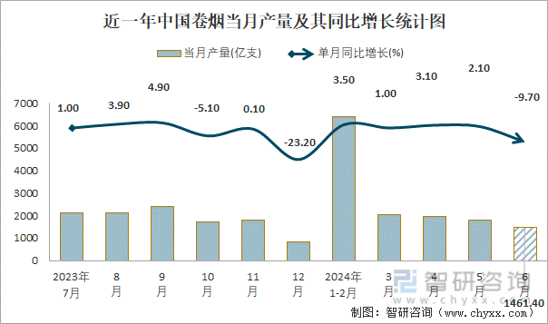 近一年中国卷烟当月产量及其同比增长统计图