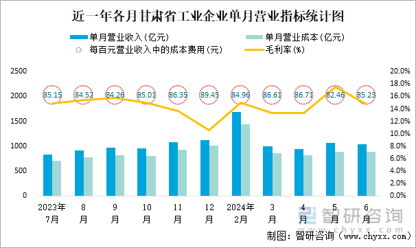 近一年各月甘肃省工业企业单月营业指标统计图