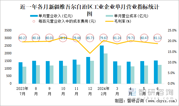 近一年各月新疆维吾尔自治区工业企业单月营业指标统计图