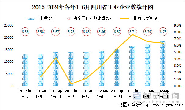 2015-2024年各年1-6月四川省工业企业数统计图