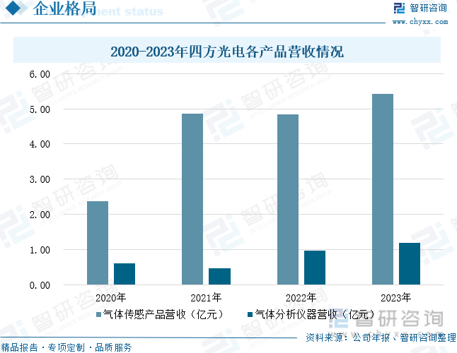 2020-2023年四方光电各产品营收情况