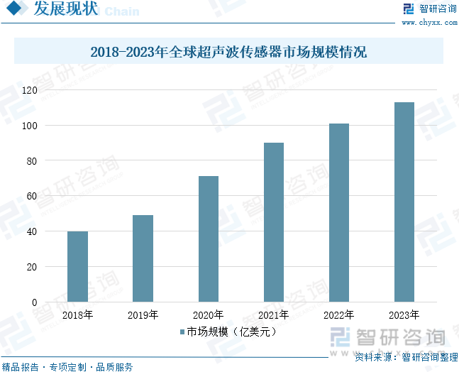 2018-2023年全球超声波传感器市场规模情况