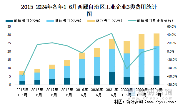 2015-2024年各年1-6月西藏自治区工业企业3类费用统计图