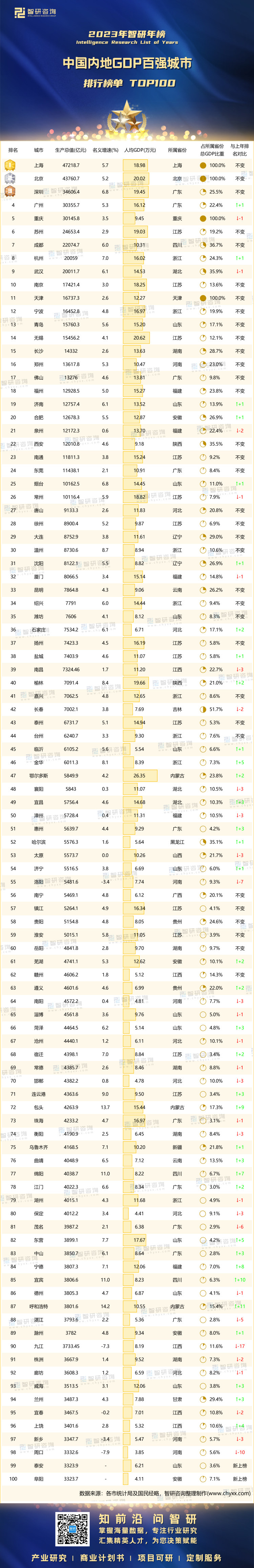 0825：2023年GDP百强城市-二维码（万桃红）