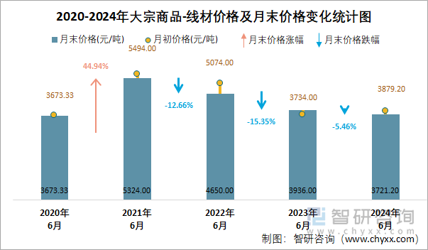 2020-2024年大宗商品-线材价格及月末价格变化统计图