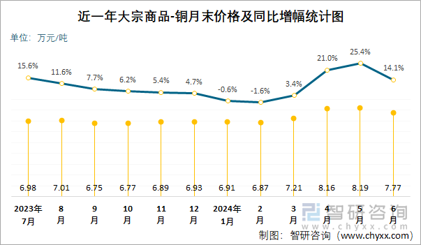 近一年大宗商品-铜月末价格及同比增幅统计图