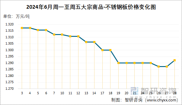 2024年6月周一至周五大宗商品-不锈钢板价格变化图