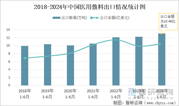 2018-2024年中国医用敷料出口情况统计图