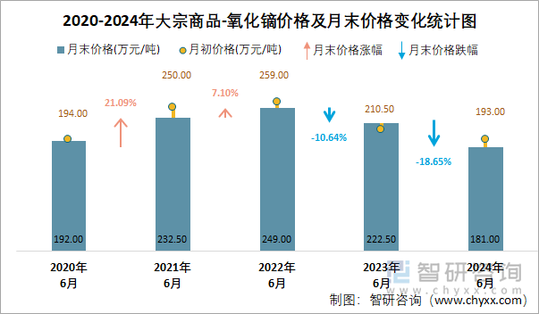 2020-2024年大宗商品-氧化镝价格及月末价格变化统计图